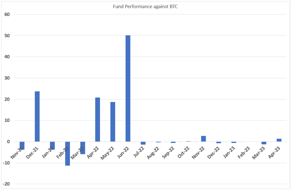 مقایسه عملکرد صندوق BBTC نسبت به بیت کوین