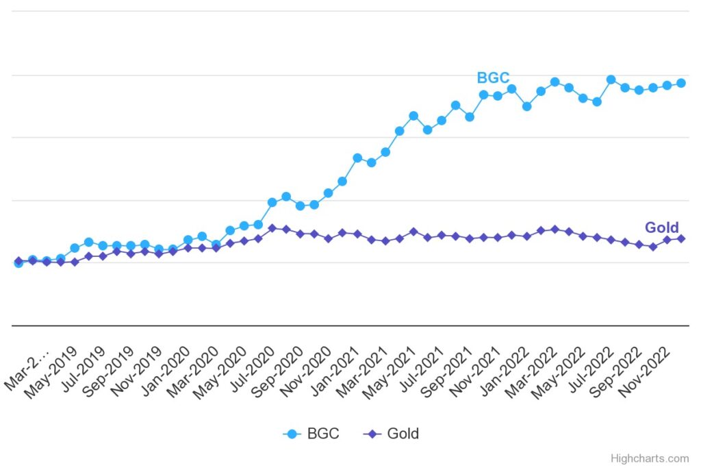 مقایسه عملکرد صندوق BGC نسبت به طلا (نتایج قبل از سپتامبر ۲۰۲۲- شبیه‌سازی نتایج بر اساس استراتژی صندوق است)