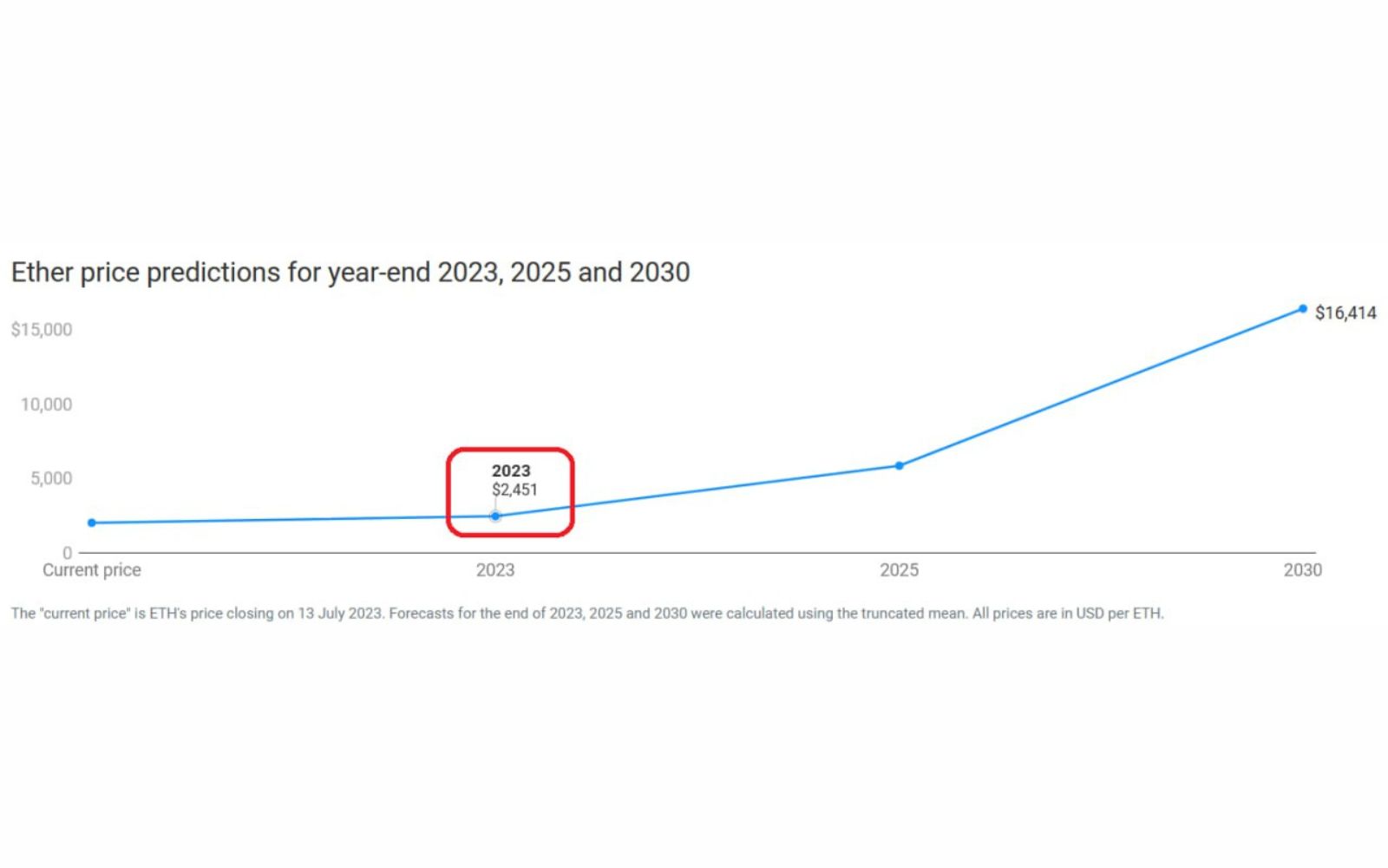 پیش‌بینی قیمت اتریوم طی سال ۲۰۲۳
